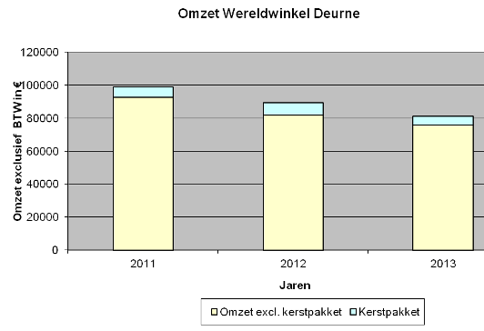 Resultatenrekening 2013 Bedragen in Realisatie 2013 Realisatie 2012 Omzet 81.130 89.263 Inkoopwaarde van de omzet 49.648 51.942 Bruto omzetresultaat 38,8% 31.482 41,8% 37.321 Giften 233 10.