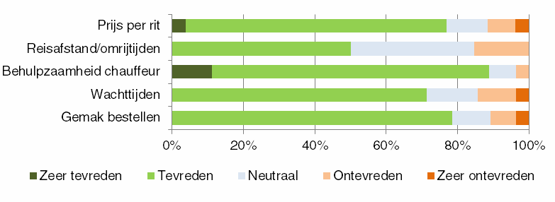 De leverancier van de meeste woningaanpassingen is Ooms (40% van alle aanpassingen). Voor vervoersmiddelen en rolstoelen is dat Welzorg (respectievelijk 69% en 73%). Figuur 2.