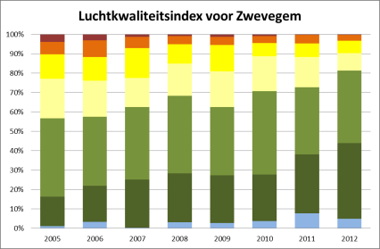 Milieubarometer West-Vlaanderen 2013 Fiche