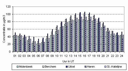 Figuur 10.3: O3 Evolutie van de distributie van gecumuleerde frequenties in Ukkel (uurwaarden zomerperiode april-september) 1.1.1.2.