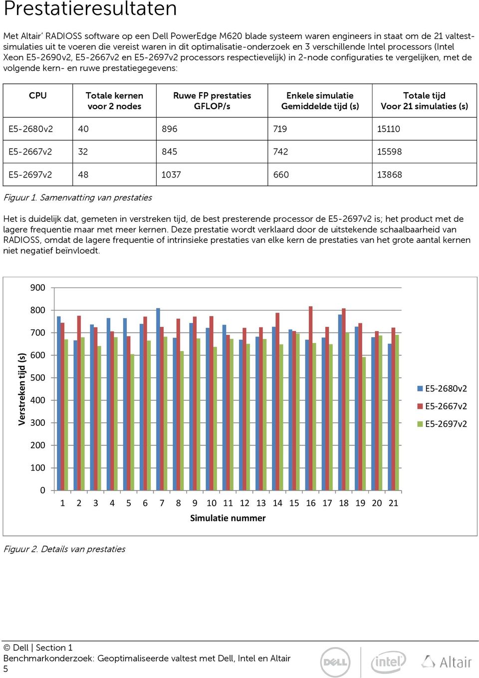 ruwe prestatiegegevens: CPU Totale kernen voor 2 nodes Ruwe FP prestaties GFLOP/s Enkele simulatie Gemiddelde tijd (s) Totale tijd Voor 21 simulaties (s) E5-2680v2 40 896 719 15110 E5-2667v2 32 845