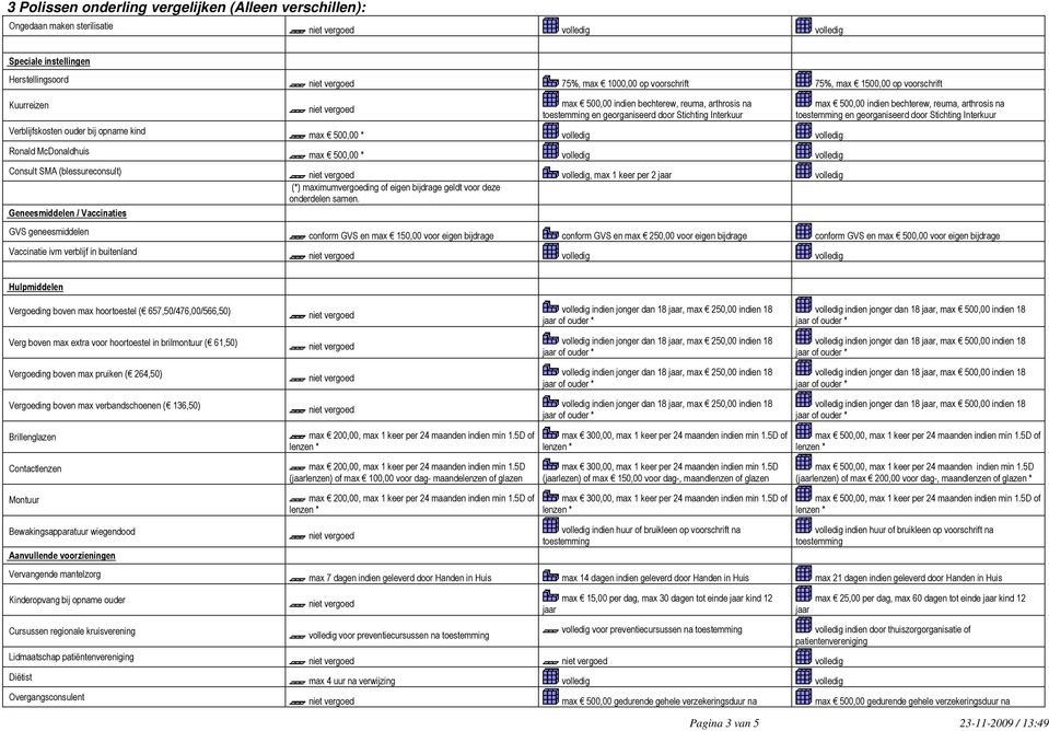 volledig volledig Ronald McDonaldhuis max 500,00 * volledig volledig Consult SMA (blessureconsult) volledig, max 1 keer per 2 jaar volledig (*) maximumvergoeding of eigen bijdrage geldt voor deze