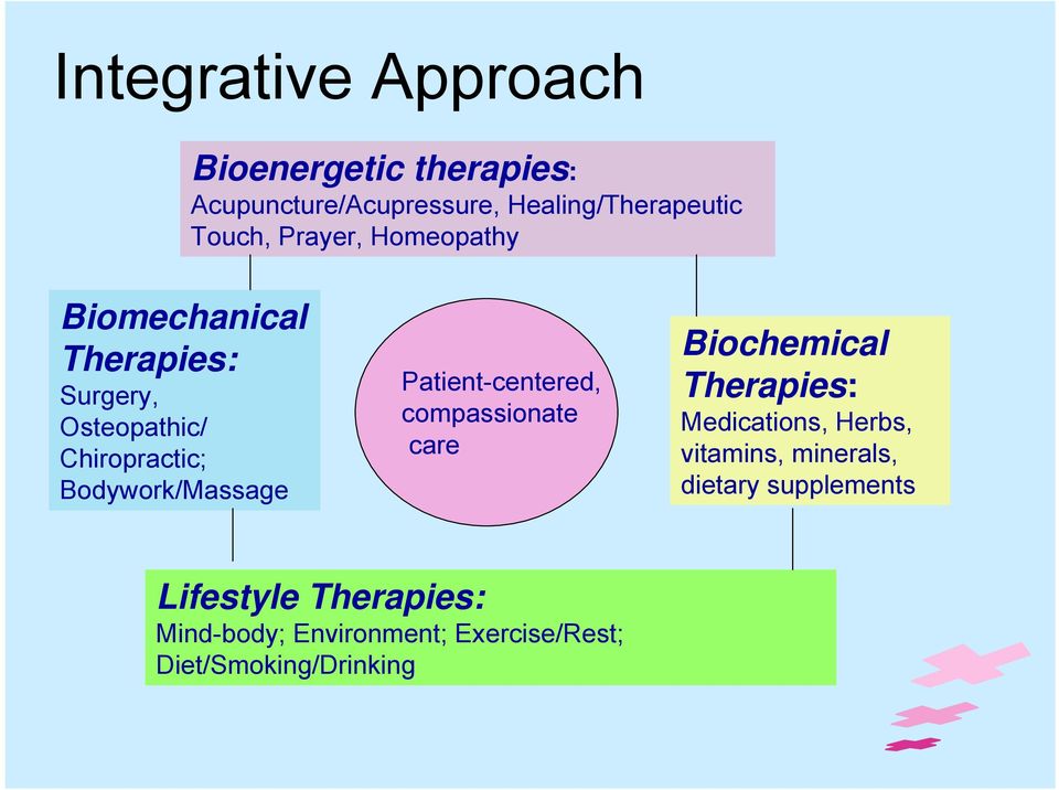 Patient-centered, compassionate care Biochemical Therapies: Medications, Herbs, vitamins,