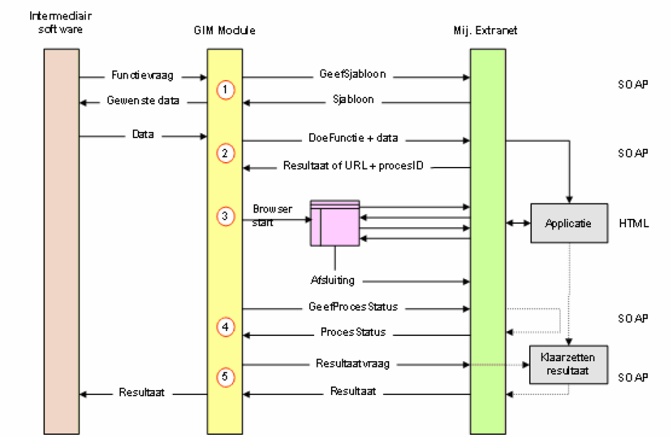 3.3 Stap 3: Realiseren GIM Transactie Standaard Na het bepalen van de architectuur is de volgende stap de realisatie van de aansluiting op de GIM-standaard.