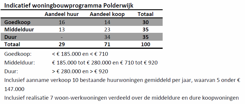 10 Conclusie De bevolking en het aantal huishoudens in Flevoland groeit. In Zeewolde wordt een groei verwacht van 2.900 inwoners tussen 2015 en 2030.