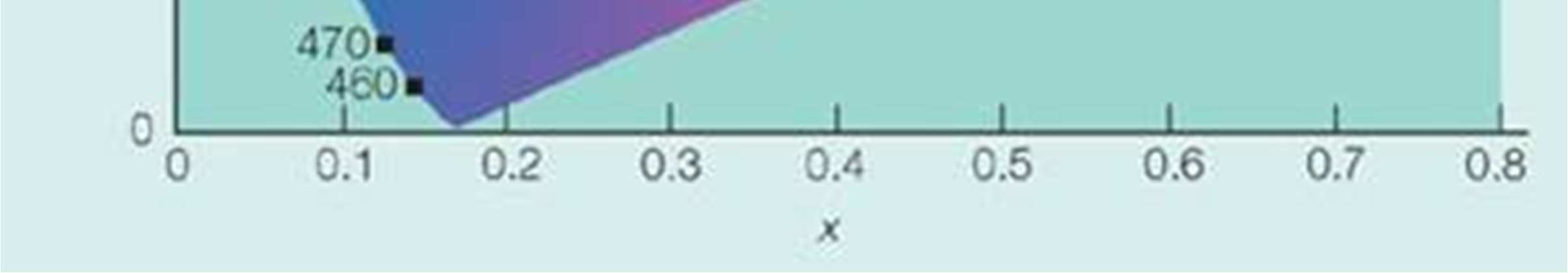 Technische Fiche Verlichting Colorimetrie 22 4. Afgeleide grootheden Figuur 14: (x,y) chromaticiteitsdiagram Uit Figuur 14 kunnen enkele afgeleide grootheden worden gedefinieerd.
