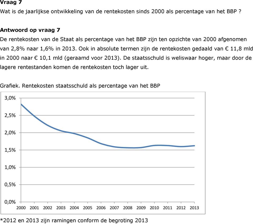 Ook in absolute termen zijn de rentekosten gedaald van 11,8 mld in 2000 naar 10,1 mld (geraamd voor 2013).