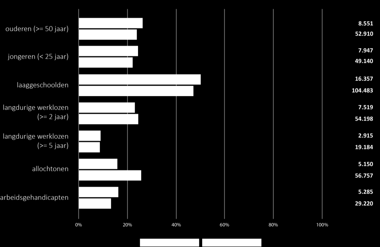 Welke kansengroepen zijn er in West-Vlaanderen? Om hoeveel personen gaat het?