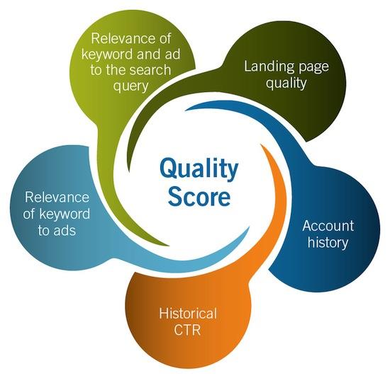 Google AdWords Quality score (componenten) De historische klikfrequentie (CTR; Click Through Rate) van alle zoekwoorden en advertenties in het Google AdWords account (accountgeschiedenis); De