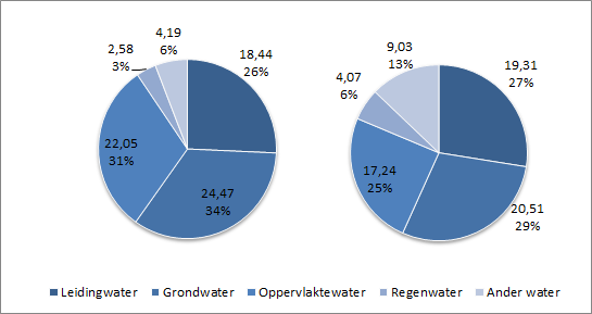 3.2 Aandeel per waterbron in het totaal waterverbruik in West-Vlaanderen Het aandeel van iedere waterbron tegenover het totale waterverbruik wordt weergegeven via een taartdiagram in figuur 3.