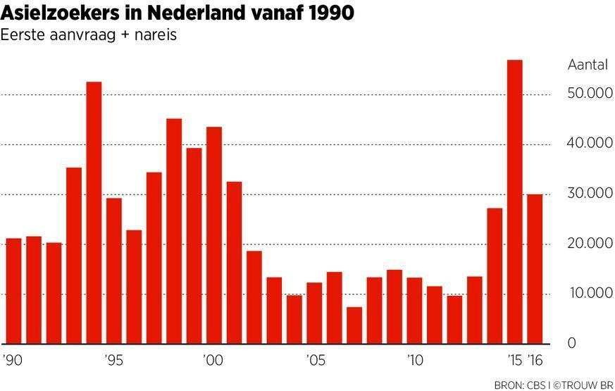 Zo uniek was 2015 ook weer niet Tel je eerste asielaanvragen en nareizigers bij elkaar op, dan was 2015 inderdaad een recordjaar. Toch kwamen er al vaker grote aantallen naar Nederland.