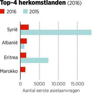 De meeste gezinsherenigers kwamen vorig jaar uit Syrië, 71 procent. De een na grootste groep - met 11 procent - zijn de nareizigers uit Eritrea. Vijftiende plaats in Europa We hebben iets nieuws!