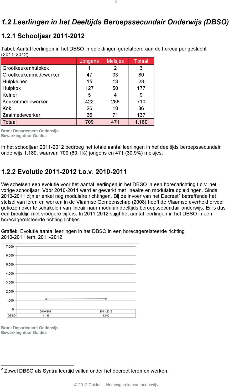 1 Schooljaar 2011-2012 Tabel: Aantal leerlingen in het DBSO in opleidingen gerelateerd aan de horeca per geslacht (2011-2012) Jongens Meisjes Totaal Grootkeukenhulpkok 1 2 3 Grootkeukenmedewerker 47