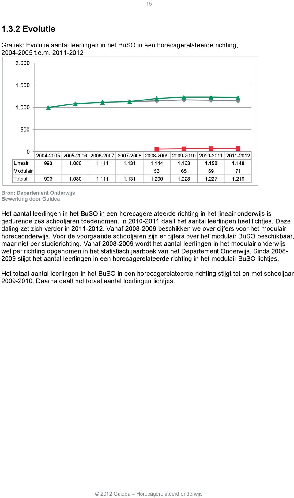 228 1.227 1.219 Het aantal leerlingen in het BuSO in een horecagerelateerde richting in het lineair onderwijs is gedurende zes schooljaren toegenomen.