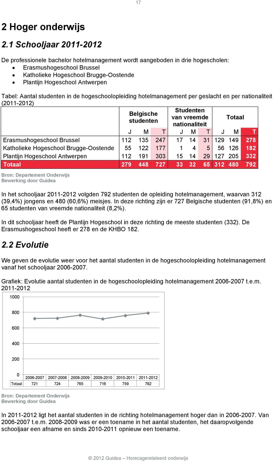 Tabel: Aantal studenten in de hogeschoolopleiding hotelmanagement per geslacht en per nationaliteit (2011-2012) Studenten Belgische van vreemde studenten nationaliteit Totaal J M T J M T J M T