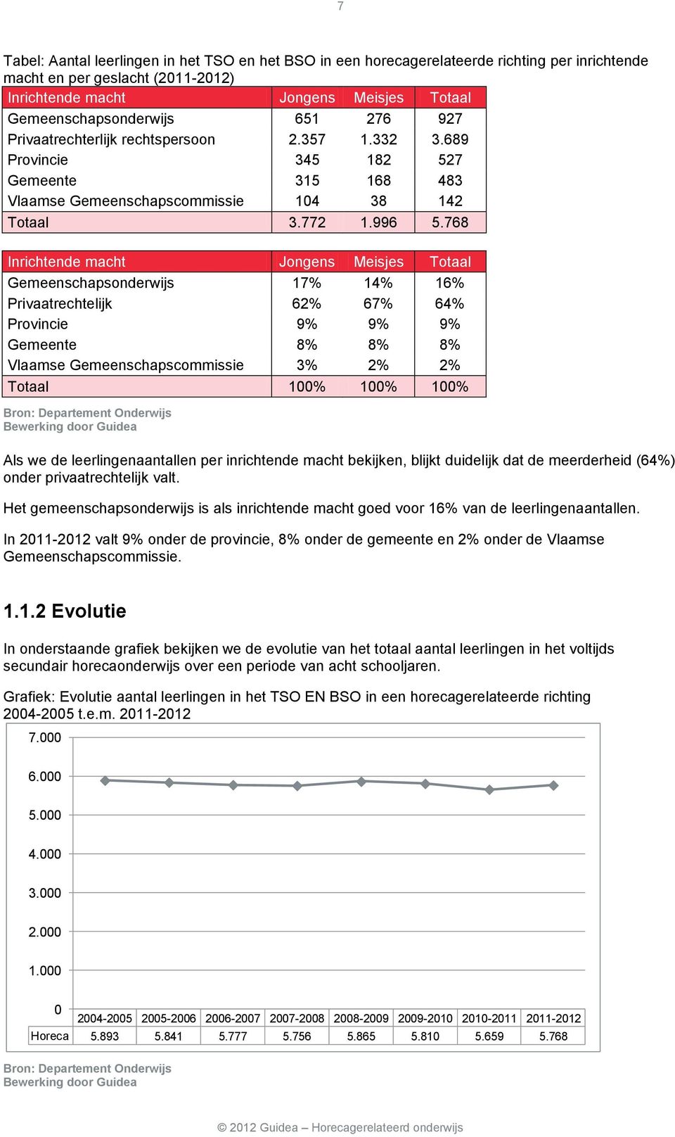 768 Inrichtende macht Jongens Meisjes Totaal Gemeenschapsonderwijs 17% 14% 16% Privaatrechtelijk 62% 67% 64% Provincie 9% 9% 9% Gemeente 8% 8% 8% Vlaamse Gemeenschapscommissie 3% 2% 2% Totaal 100%