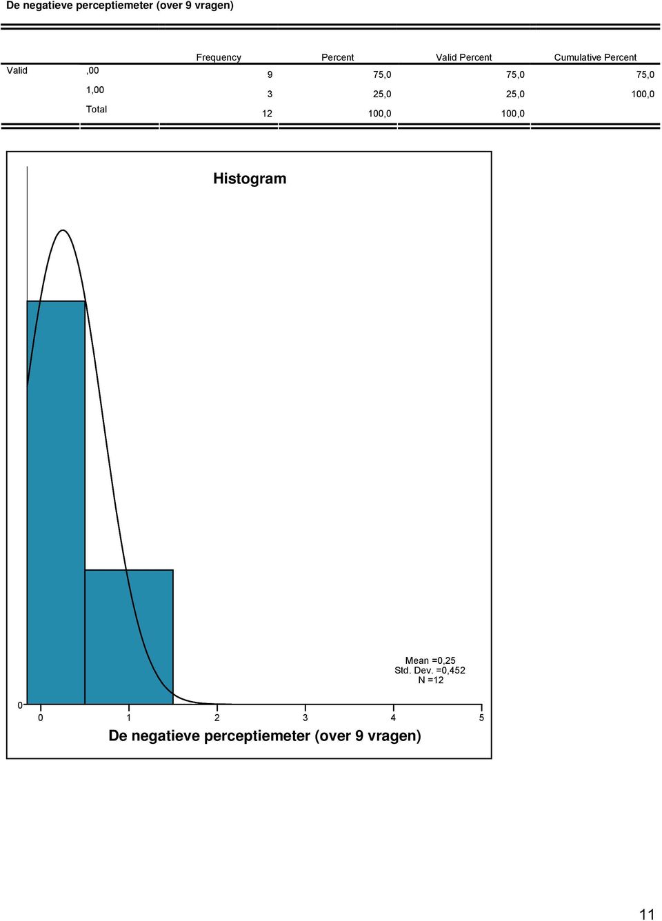 75,0 3 25,0 25,0 100,0 Histogram Mean =0,25 Std. Dev.