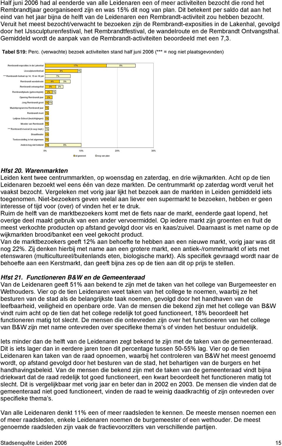 Veruit het meest bezocht/verwacht te bezoeken zijn de Rembrandt-exposities in de Lakenhal, gevolgd door het IJssculpturenfestival, het Rembrandtfestival, de wandelroute en de Rembrandt Ontvangsthal.