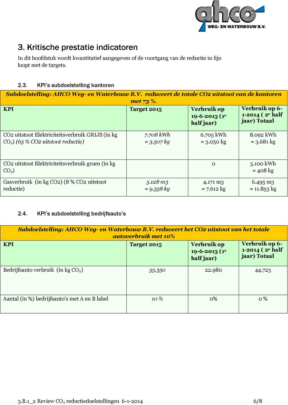 KPI Target 2015 Verbruik op Verbruik op 6-19-6-2013 (1 e 1-2014 ( 2 e half half jaar) jaar) Totaal CO2 uitstoot Elektriciteitsverbruik GRIJS (in kg CO 2) (65 % CO2 uitstoot reductie) 7.708 kwh = 3.