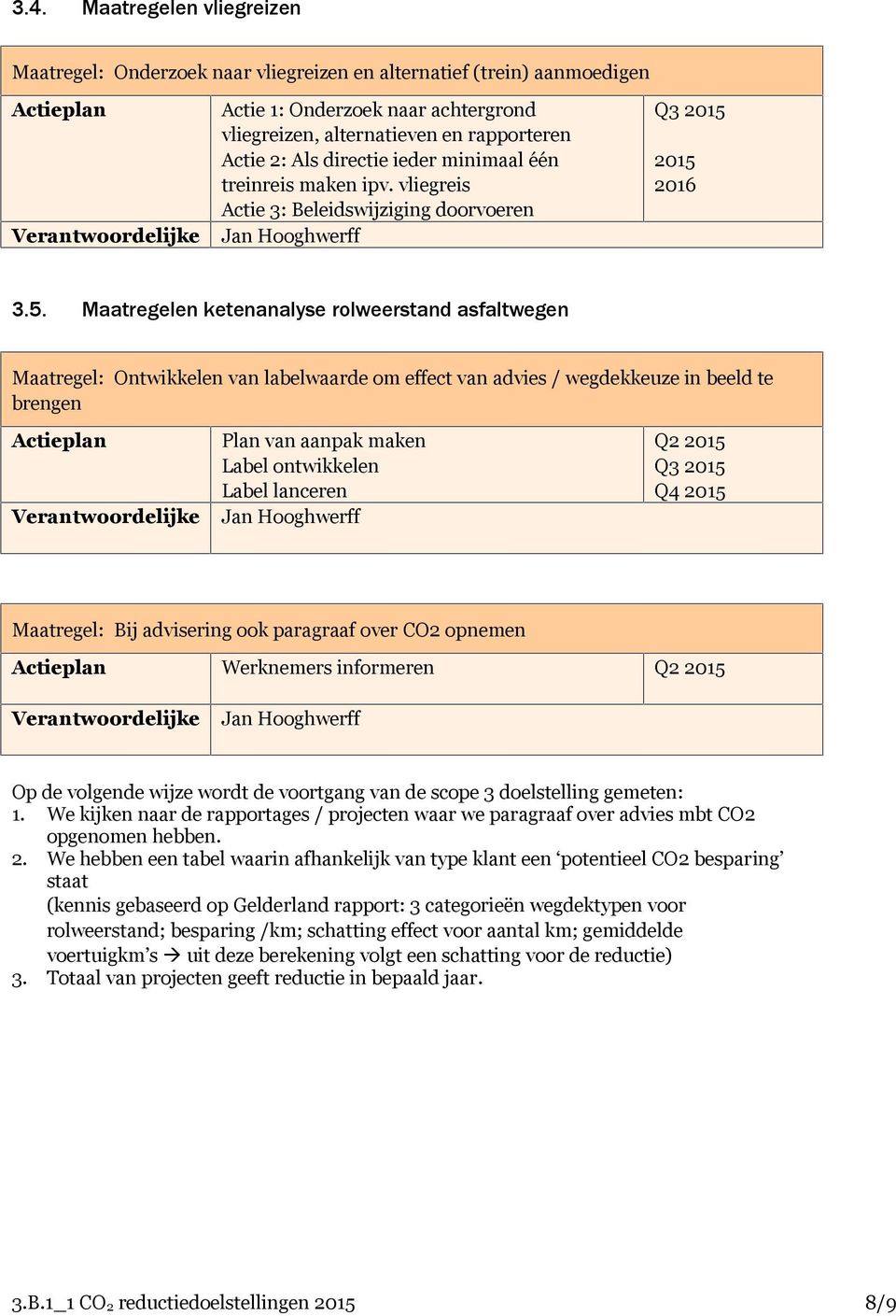 2015 2016 3.5. Maatregelen ketenanalyse rolweerstand asfaltwegen Ontwikkelen van labelwaarde om effect van advies / wegdekkeuze in beeld te brengen Plan van aanpak maken Label ontwikkelen Label