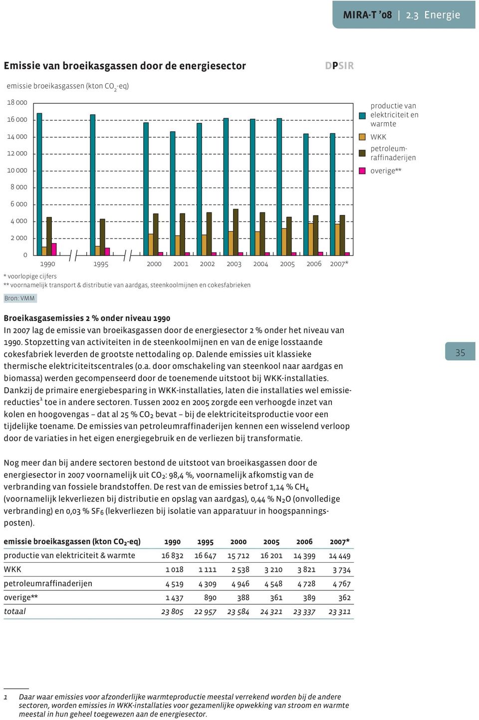 van broeikasgassen door de energiesector 2 % onder het niveau van 199. Stopzetting van activiteiten in de steenkoolmijnen en van de enige losstaande cokesfabriek leverden de grootste nettodaling op.