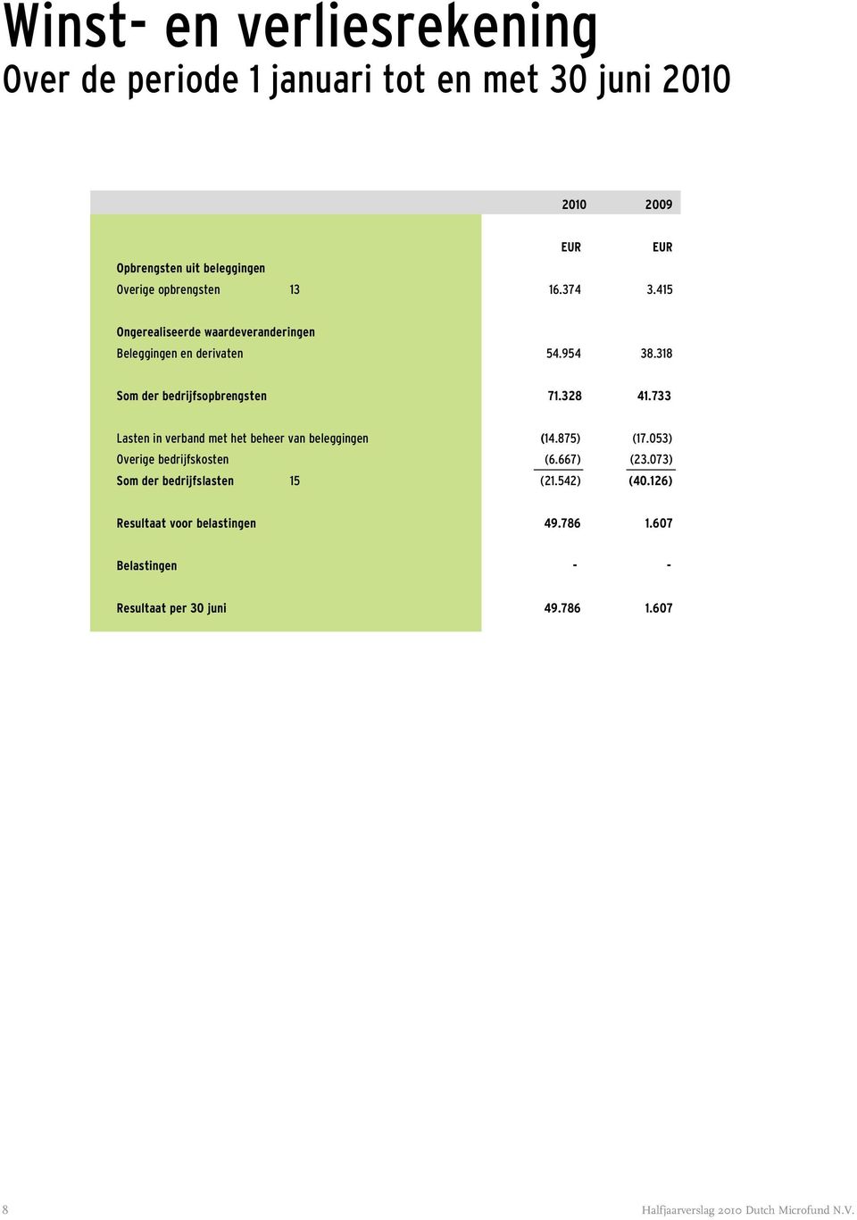 733 Lasten in verband met het beheer van beleggingen (14.875) (17.053) Overige bedrijfskosten (6.667) (23.