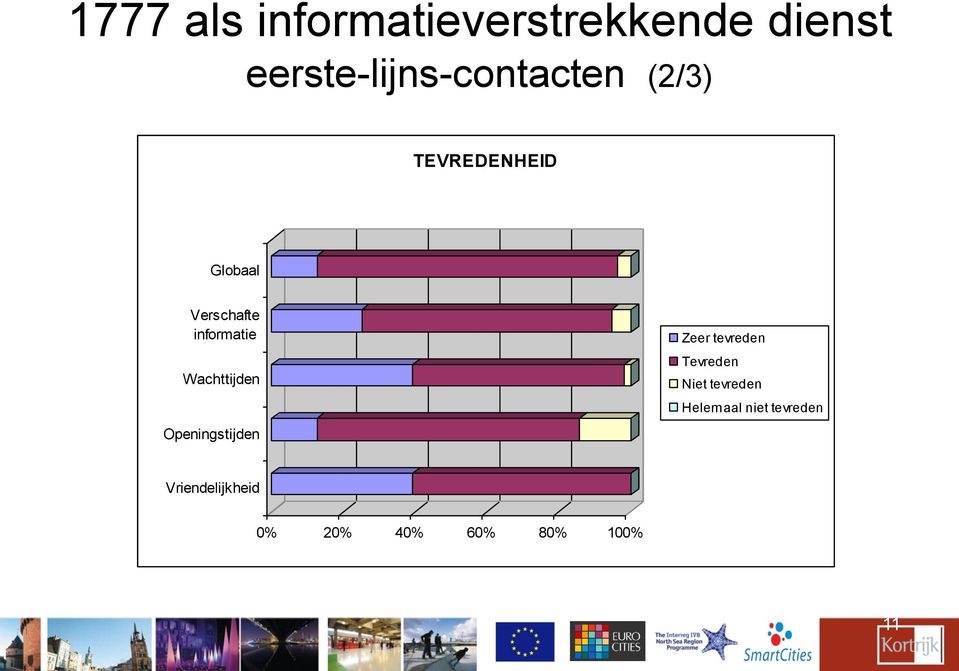 informatie Wachttijden Openingstijden Zeer tevreden Tevreden