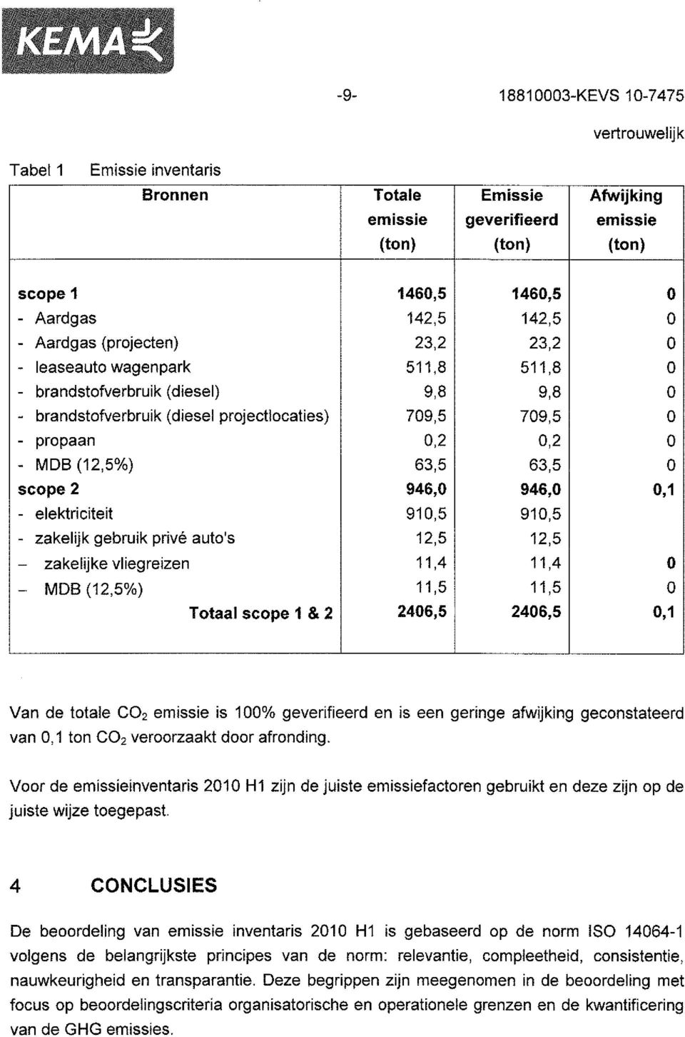 91,5 91,5 - zakelijk gebruik privé auto's 12,5 12,5 - zakelijke vliegreizen 11,4 11,4 - MDB (12,5%) 11,5 11,5 Totaal scope 1 & 2 246,5 246,5,1 Van de totale C 2 emissie is 1% geverifieerd en is een