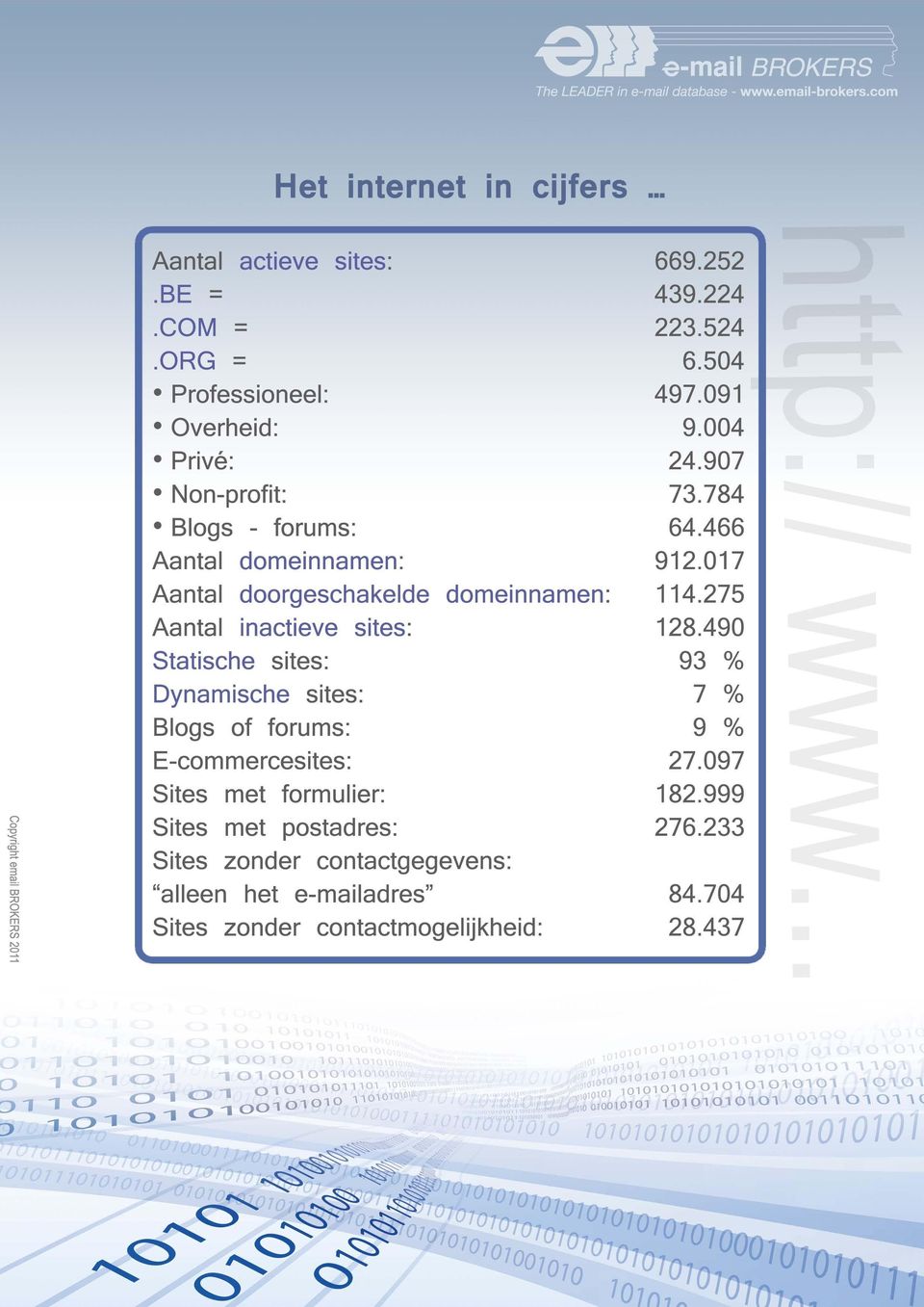 E-commercesites: Sites met formulier: Sites met postadres: Sites zonder contactgegevens: "alleen het e-mailadres" Sites zonder contactmogelijkheid: 669.252 439.224 223.524 6.504 497.091 9.004 24.