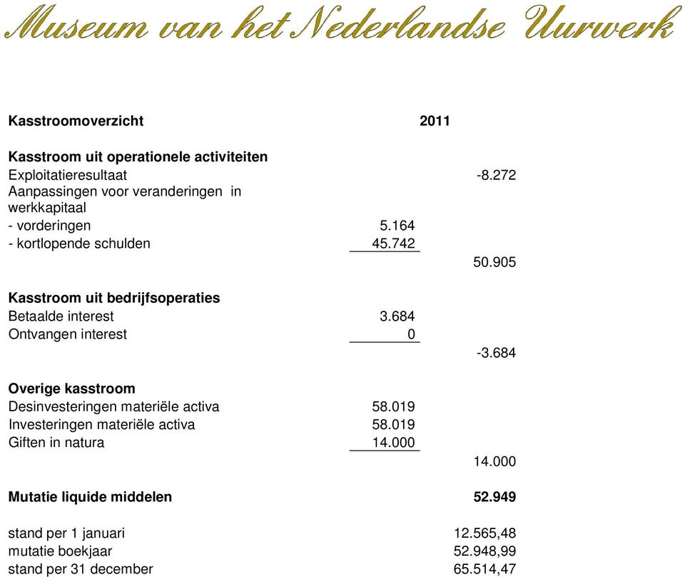 905 Kasstroom uit bedrijfsoperaties Betaalde interest 3.