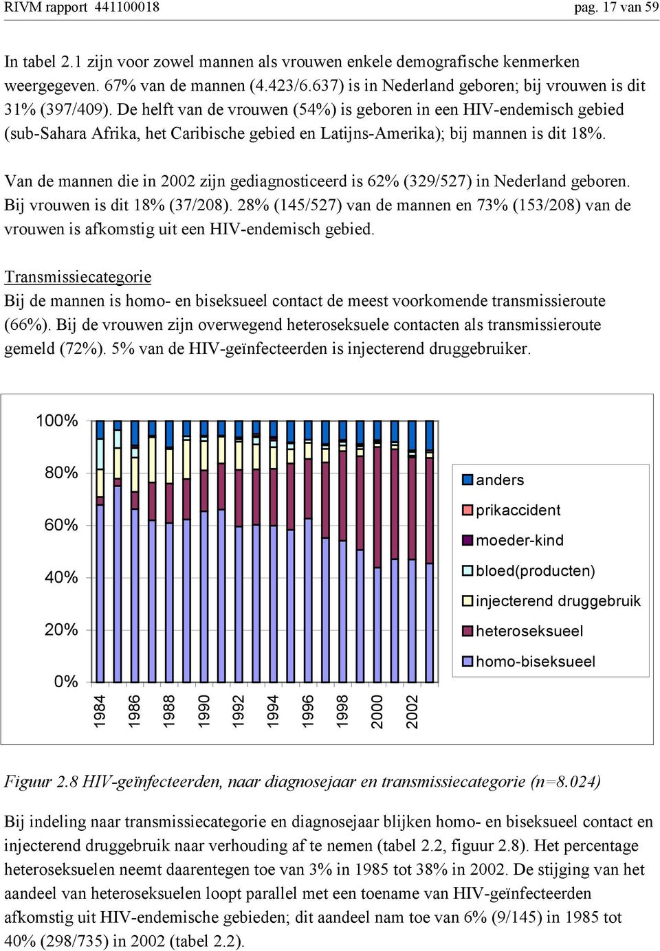 De helft van de vrouwen (54%) is geboren in een HIV-endemisch gebied (sub-sahara Afrika, het Caribische gebied en Latijns-Amerika); bij mannen is dit 18%.