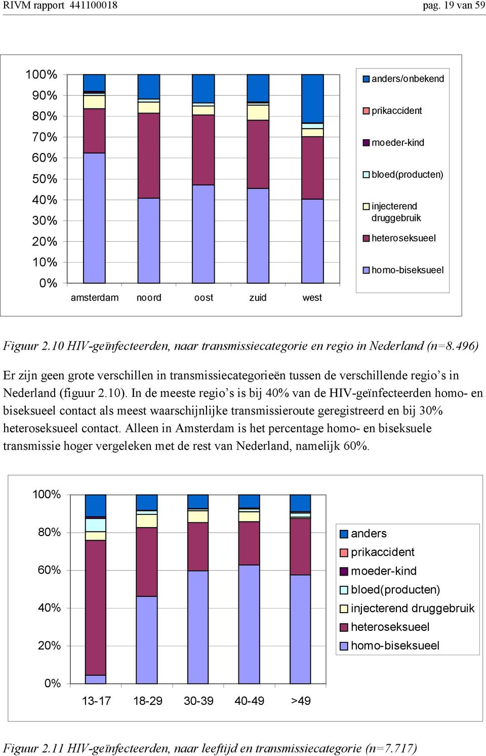 1 HIV-geïnfecteerden, naar transmissiecategorie en regio in Nederland (n=8.496) Er zijn geen grote verschillen in transmissiecategorieën tussen de verschillende regio s in Nederland (figuur 2.1).