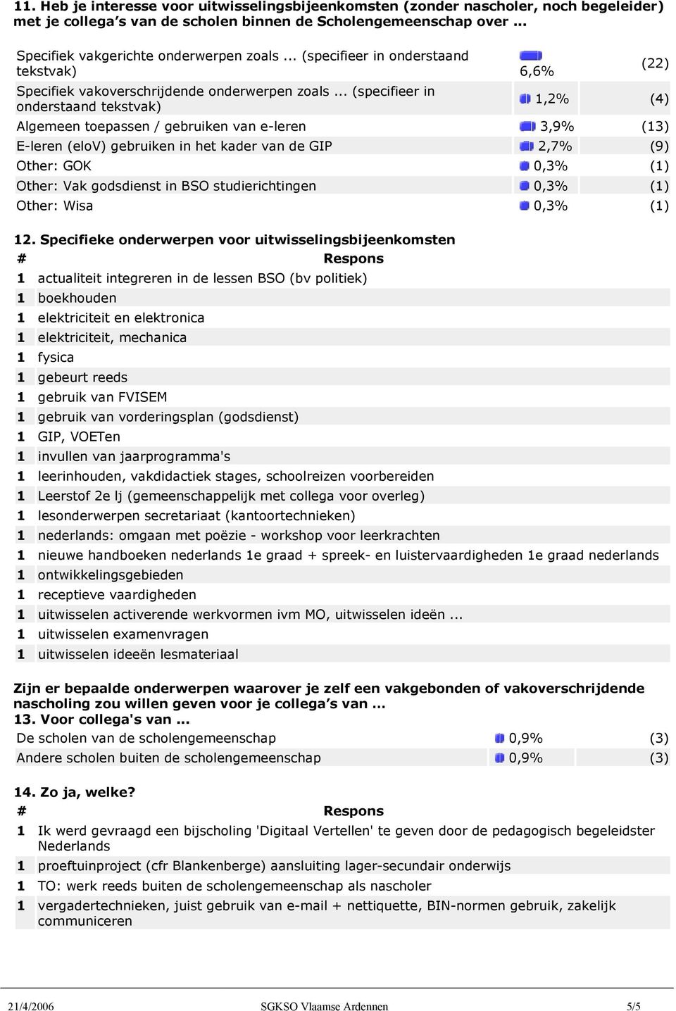 .. (specifieer in onderstaand tekstvak) (22) 1,2% (4) Algemeen toepassen / gebruiken van e-leren 3,9% (13) E-leren (elov) gebruiken in het kader van de GIP 2,7% (9) Other: GOK 0,3% (1) Other: Vak