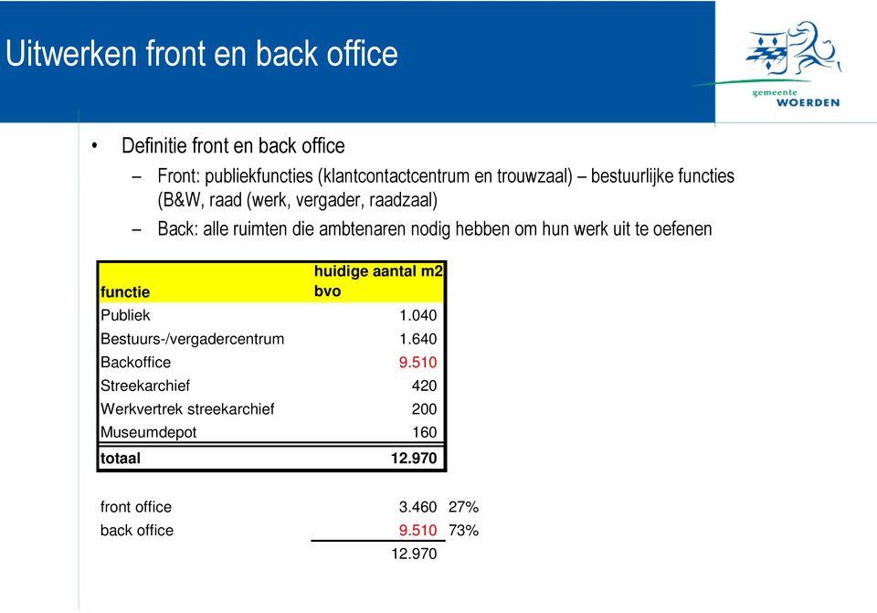 om hun werk uit te oefenen functie huidige aantal m2 bvo Publiek 1.040 Bestuurs-/vergadercentrum 1.640 Backoffice 9.