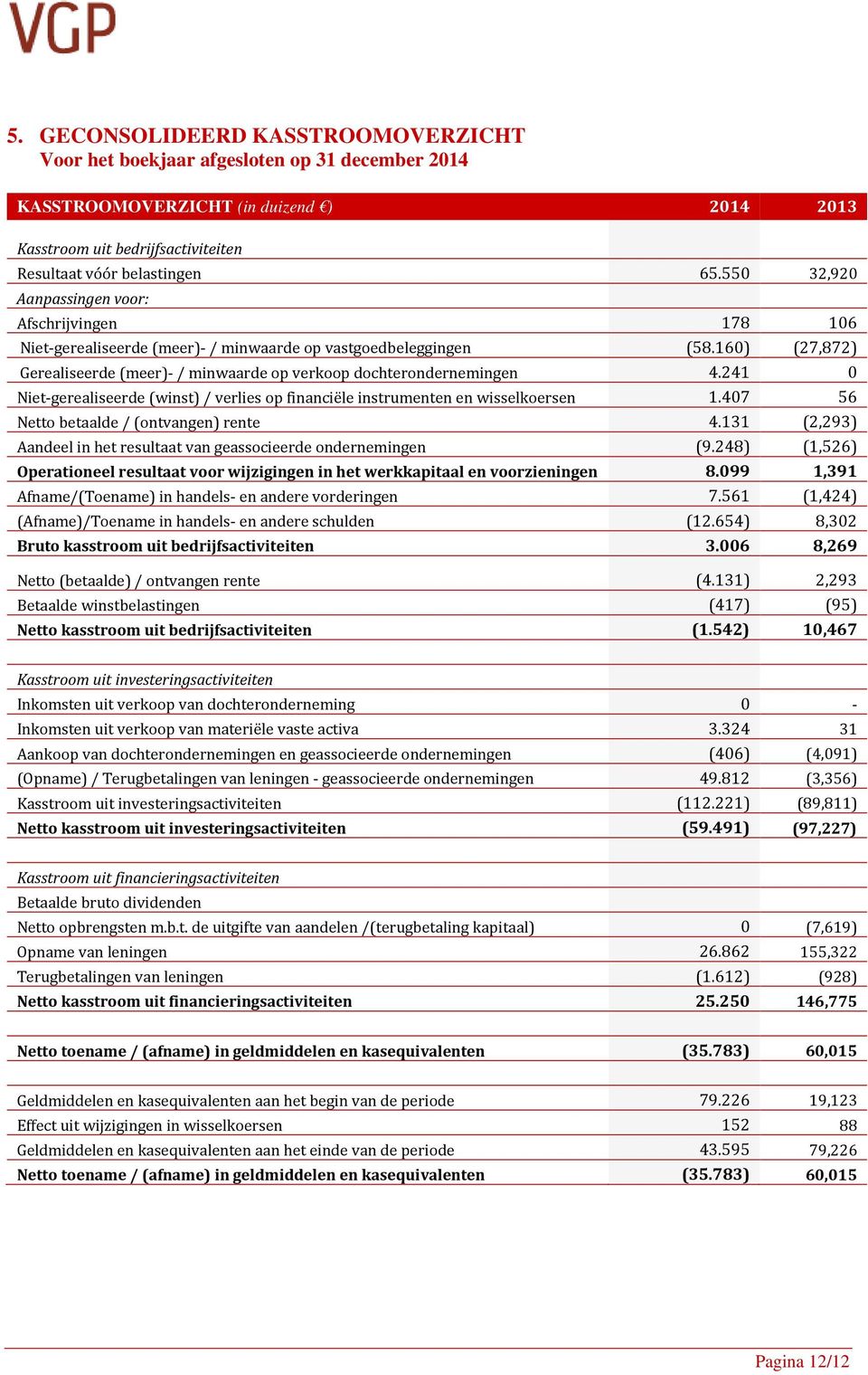 160) (27,872) Gerealiseerde (meer)- / minwaarde op verkoop dochterondernemingen 4.241 0 Niet-gerealiseerde (winst) / verlies op financiële instrumenten en wisselkoersen 1.