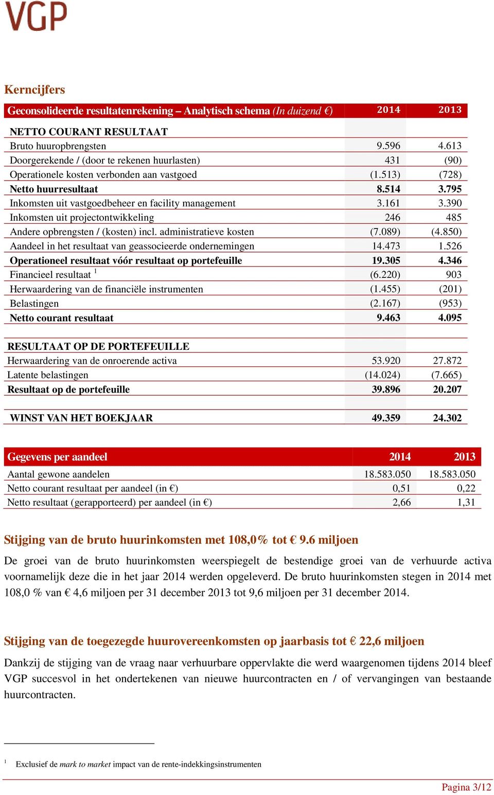 795 Inkomsten uit vastgoedbeheer en facility management 3.161 3.390 Inkomsten uit projectontwikkeling 246 485 Andere opbrengsten / (kosten) incl. administratieve kosten (7.089) (4.