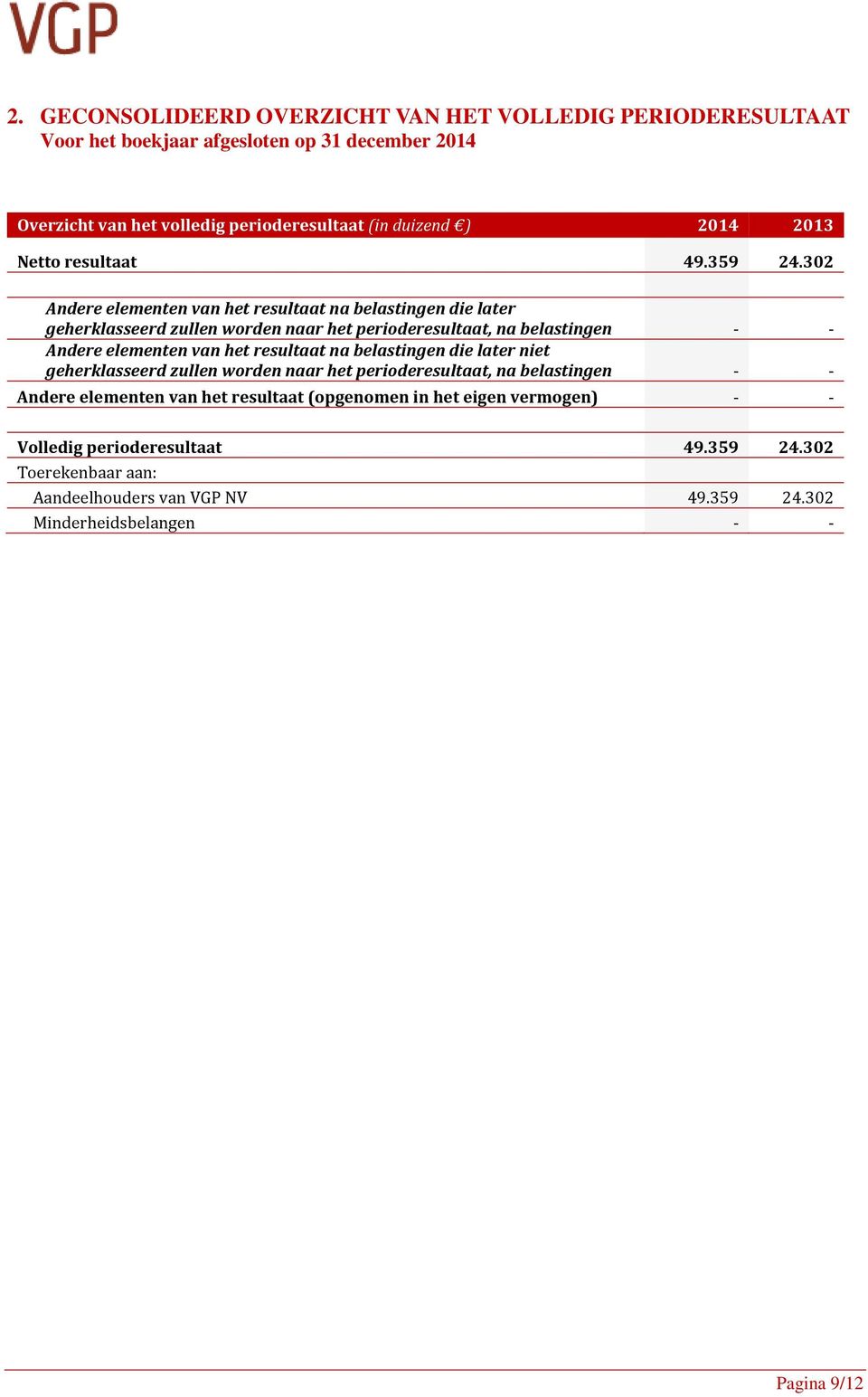 302 Andere elementen van het resultaat na belastingen die later geherklasseerd zullen worden naar het perioderesultaat, na belastingen - - Andere elementen van het