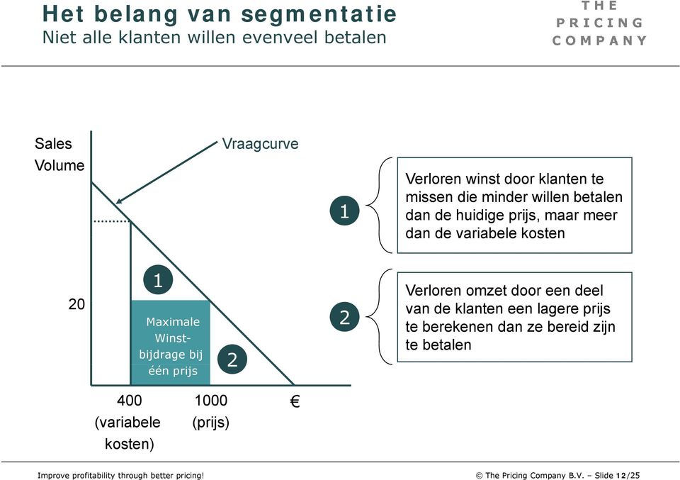 Winstbijdrage bij één prijs 2 2 Verloren omzet door een deel van de klanten een lagere prijs te berekenen dan ze bereid