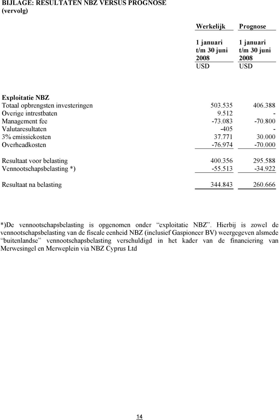 588 Vennootschapsbelasting *) -55.513-34.922 Resultaat na belasting 344.843 260.666 *)De vennootschapsbelasting is opgenomen onder exploitatie NBZ.