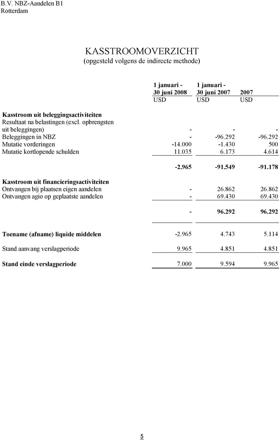 430 500 Mutatie kortlopende schulden 11.035 6.173 4.614-2.965-91.549-91.178 Kasstroom uit financieringsactiviteiten Ontvangen bij plaatsen eigen aandelen - 26.862 26.