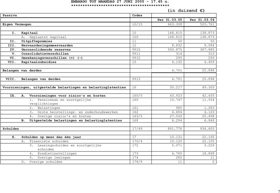 Kapitaalsubsidies 15 4.132 4.459 Belangen van derden 4.791 25.896 VIII. Belangen van derden 9913 4.791 25.896 Voorzieningen, uitgestelde belastingen en belastinglatenties 16 50.217 49.303 IX. A.