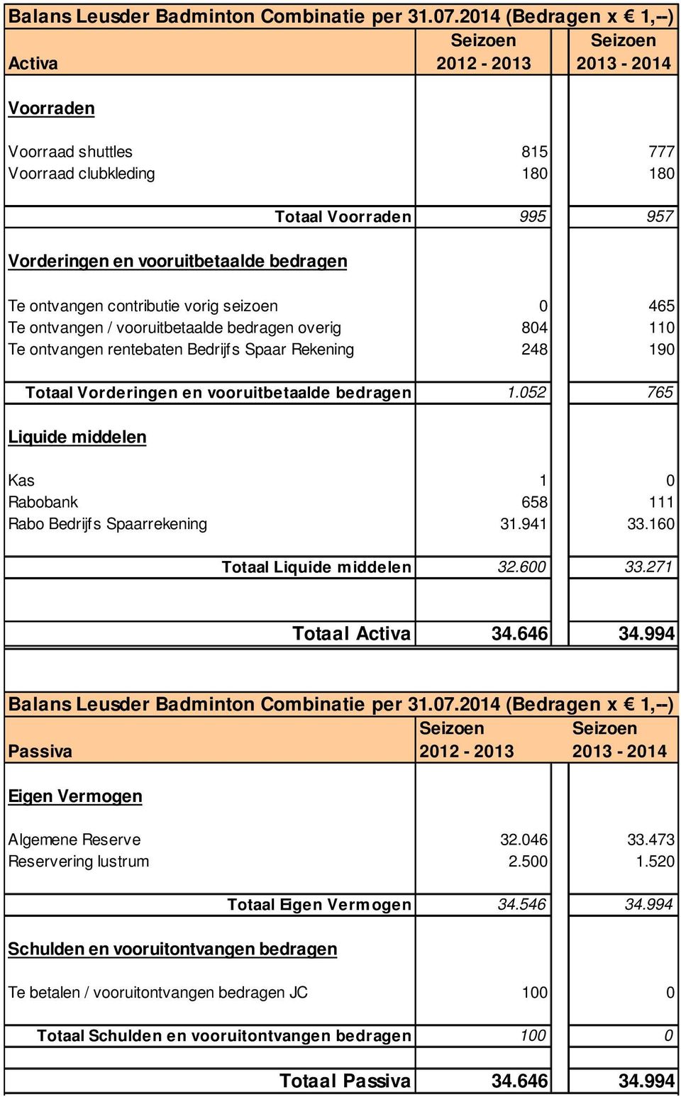 ontvangen contributie vorig seizoen 0 465 Te ontvangen / vooruitbetaalde bedragen overig 804 110 Te ontvangen rentebaten Bedrijfs Spaar Rekening 248 190 Totaal Vorderingen en vooruitbetaalde bedragen