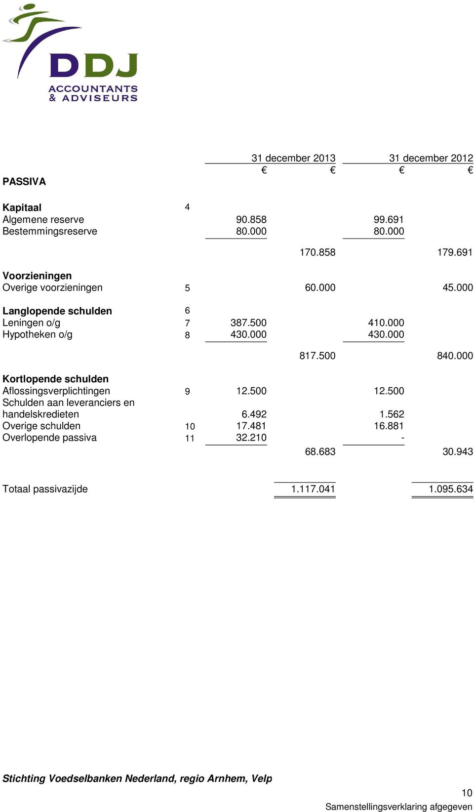 000 430.000 817.500 840.000 Kortlopende schulden Aflossingsverplichtingen 9 12.500 12.