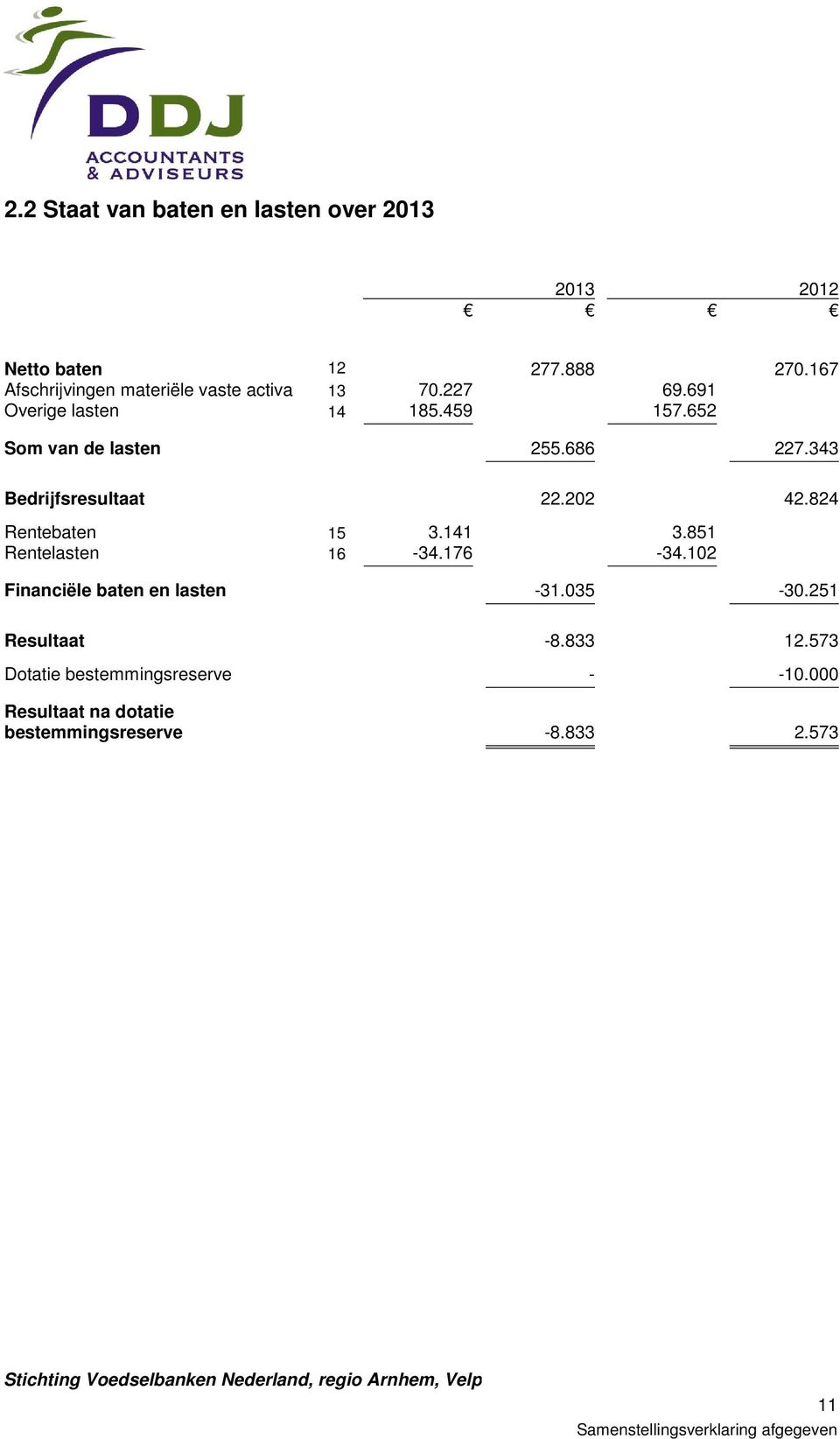 652 Som van de lasten 255.686 227.343 Bedrijfsresultaat 22.202 42.824 Rentebaten 15 3.141 3.