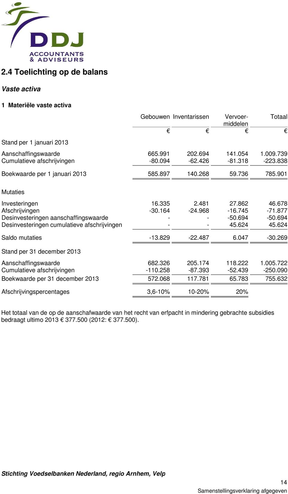 968-16.745-71.877 Desinvesteringen aanschaffingswaarde - - -50.694-50.694 Desinvesteringen cumulatieve afschrijvingen - - 45.624 45.624 Saldo mutaties -13.829-22.487 6.047-30.