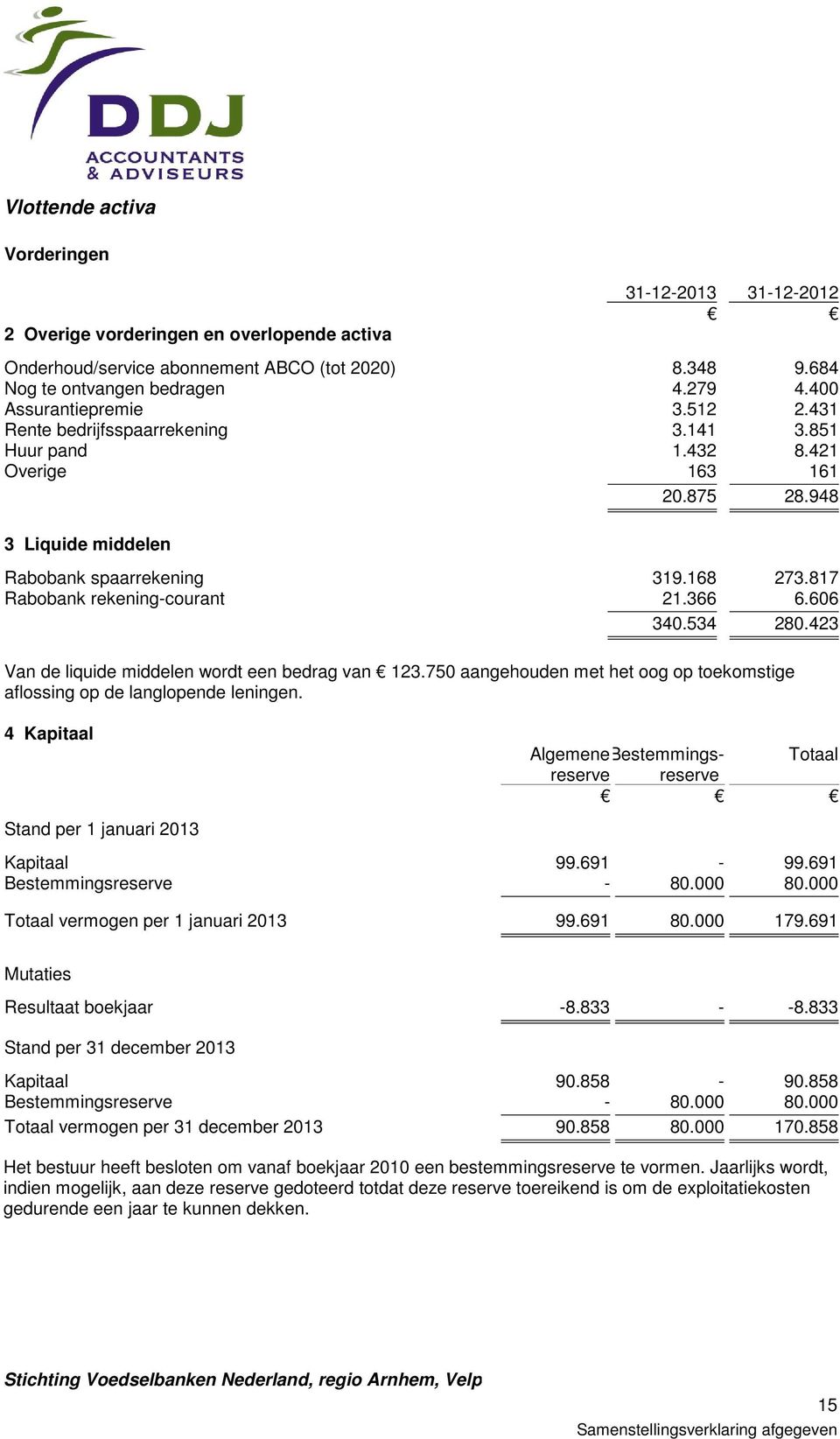 817 Rabobank rekening-courant 21.366 6.606 340.534 280.423 Van de liquide middelen wordt een bedrag van 123.750 aangehouden met het oog op toekomstige aflossing op de langlopende leningen.