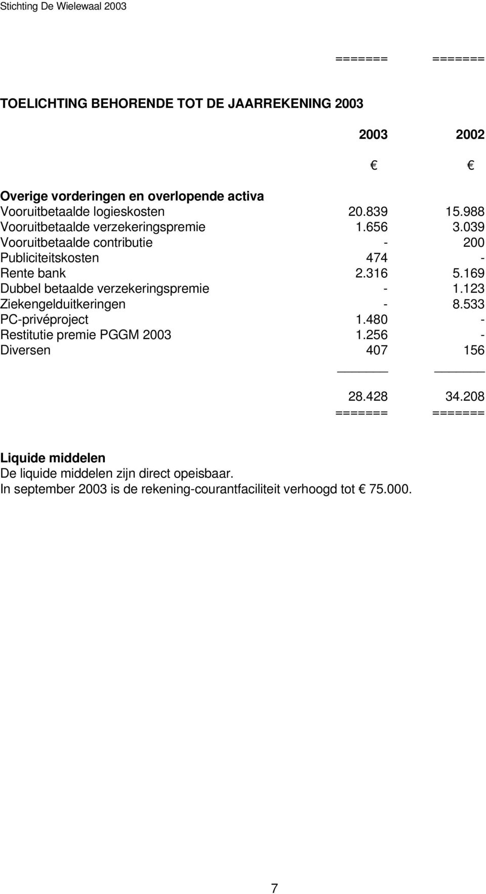 123 Ziekengelduitkeringen - 8.533 PC-privéproject 1.480 - Restitutie premie PGGM 2003 1.256 - Diversen 407 156 28.428 34.