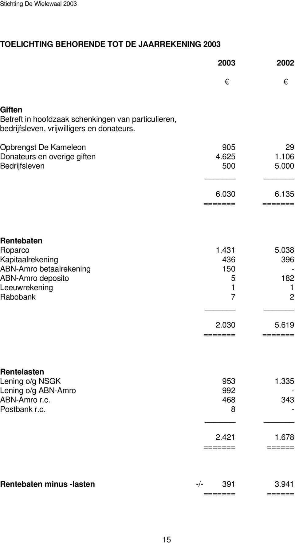 038 Kapitaalrekening 436 396 ABN-Amro betaalrekening 150 - ABN-Amro deposito 5 182 Leeuwrekening 1 1 Rabobank 7 2 2.030 5.