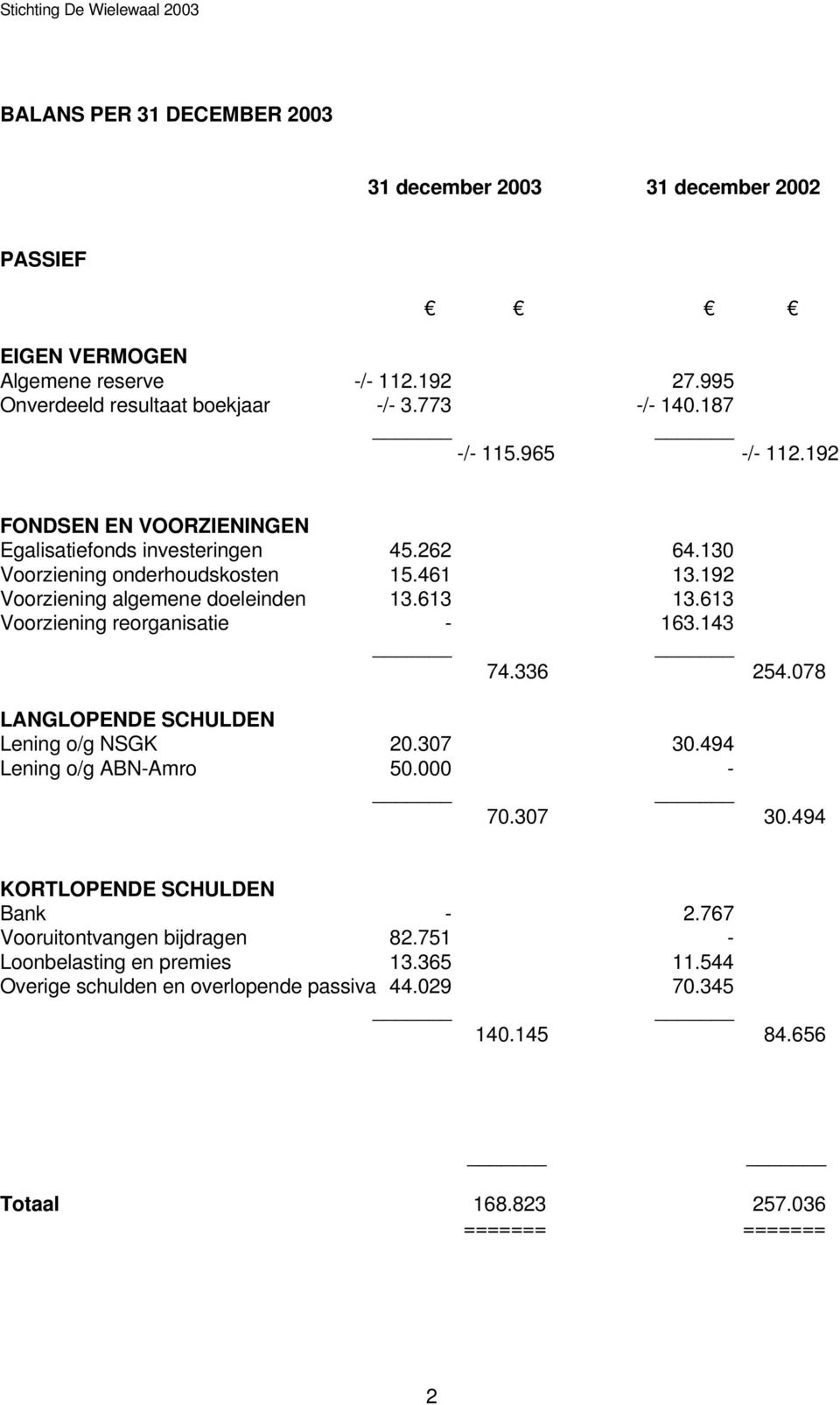 613 13.613 Voorziening reorganisatie - 163.143 74.336 254.078 LANGLOPENDE SCHULDEN Lening o/g NSGK 20.307 30.494 Lening o/g ABN-Amro 50.000-70.307 30.494 KORTLOPENDE SCHULDEN Bank - 2.