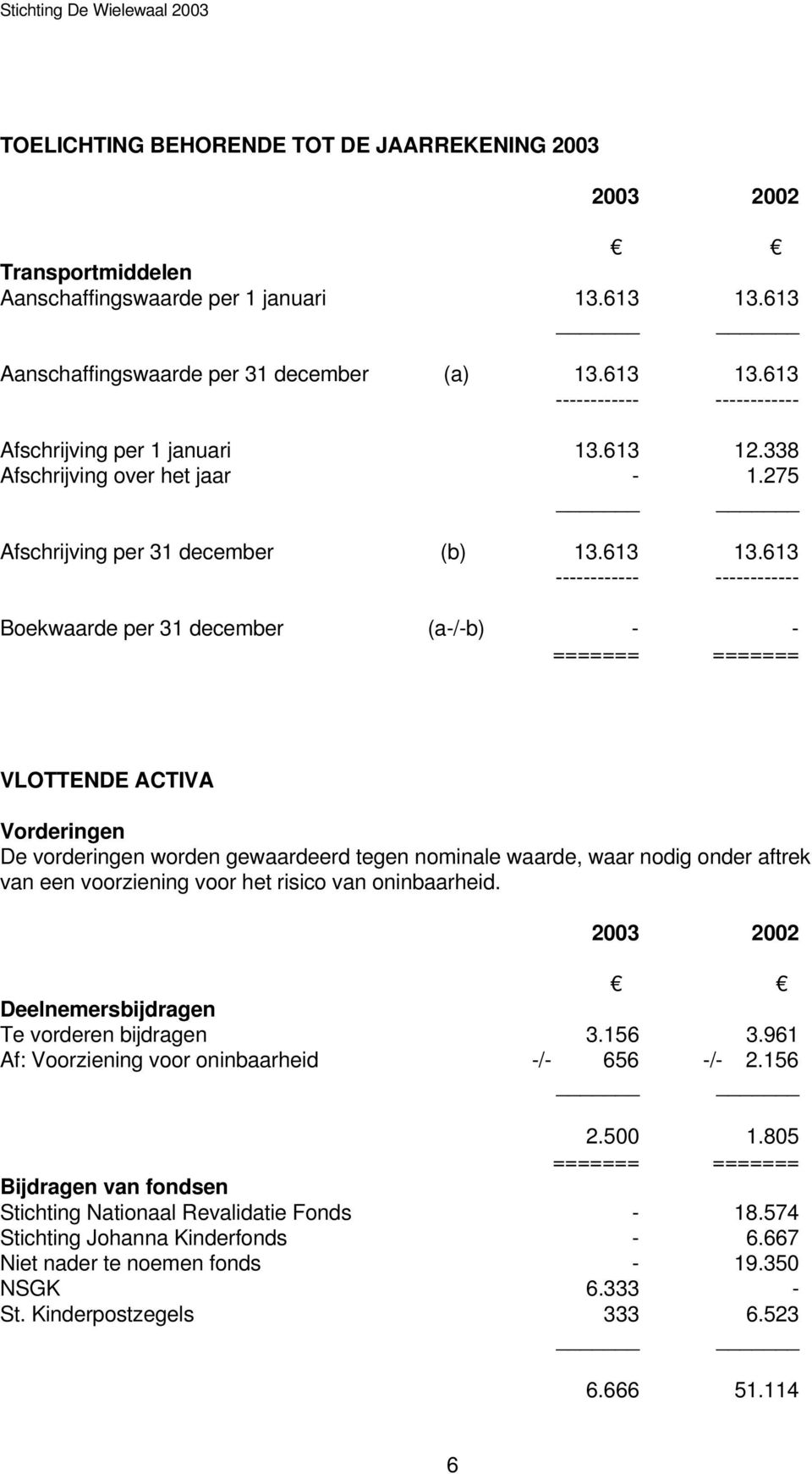 613 Boekwaarde per 31 december (a-/-b) - - VLOTTENDE ACTIVA Vorderingen De vorderingen worden gewaardeerd tegen nominale waarde, waar nodig onder aftrek van een voorziening voor het risico